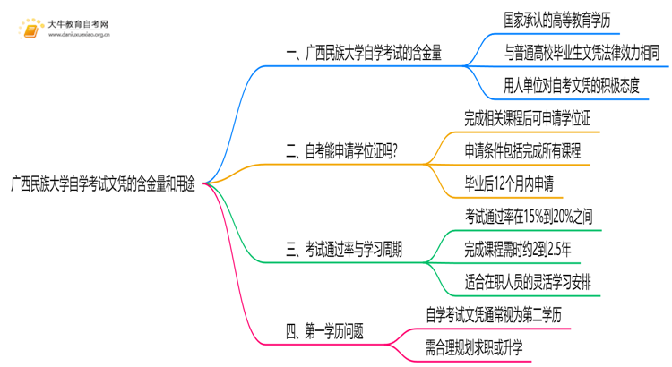 现在广西民族大学自学考试文凭能干嘛？含金量怎样思维导图