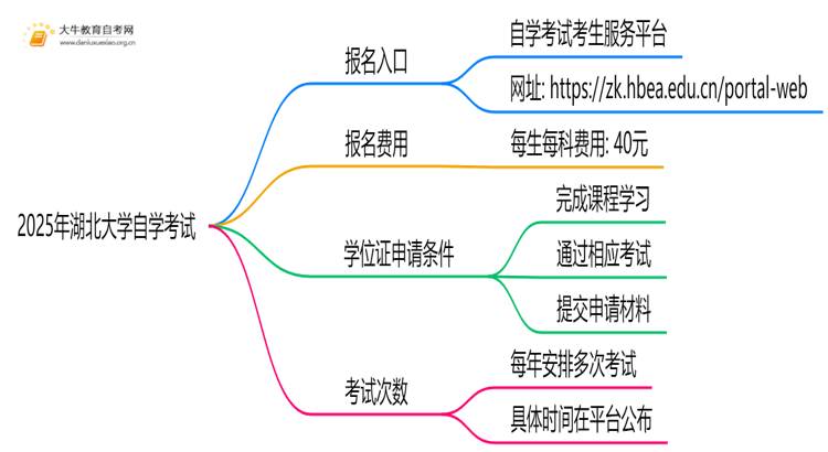 2025年湖北大学能报自学考试吗？怎么个流程？思维导图