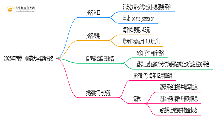 2025年南京中医药大学自考怎么报名？自己能报？思维导图