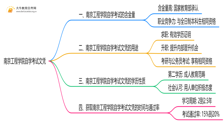 现在南京工程学院自学考试文凭能干嘛？含金量怎样思维导图
