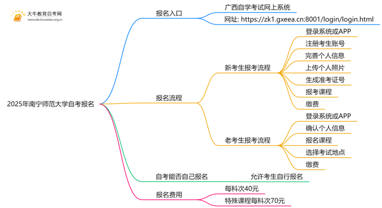 2025年南宁师范大学自考怎么报名？自己能报？思维导图