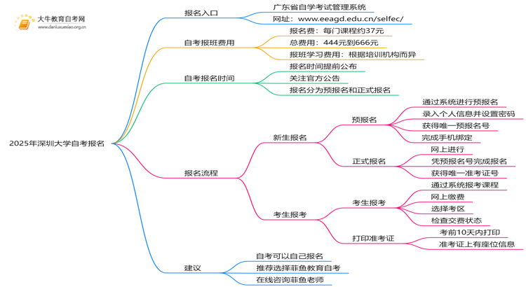2025年深圳大学自考怎么报名？自己能报？思维导图