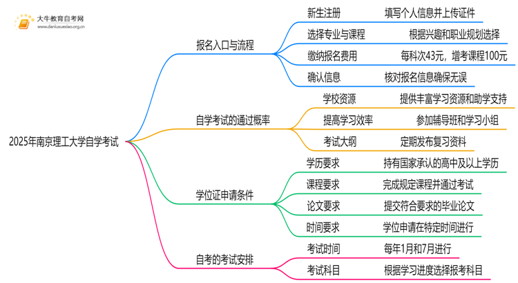 2025年南京理工大学能报自学考试吗？怎么个流程？思维导图