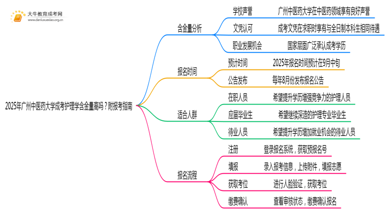 2025年广州中医药大学成考护理学(业余)含金量高吗？附报考指南思维导图