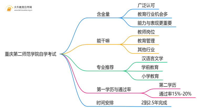 现在重庆第二师范学院自学考试文凭能干嘛？含金量怎样思维导图