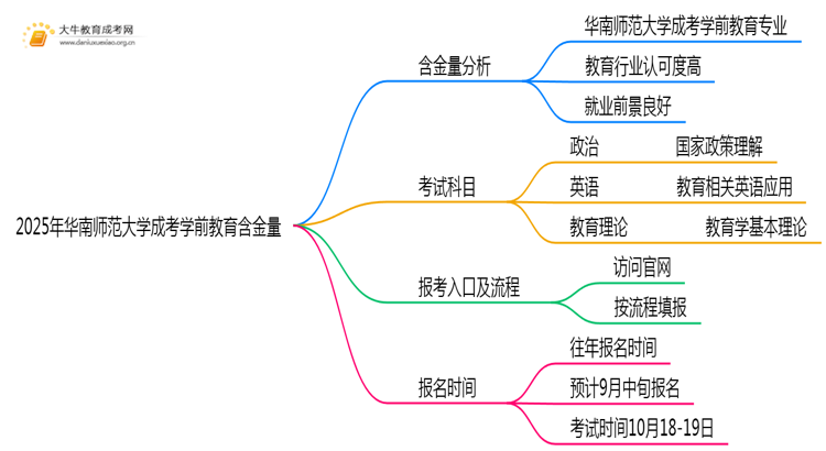 2025年华南师范大学成考学前教育(函授)含金量高吗？附报考指南思维导图