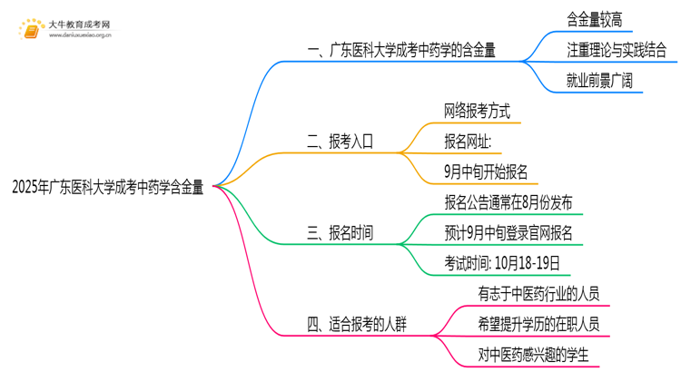 2025年广东医科大学成考中药学(业余)含金量高吗？附报考指南思维导图