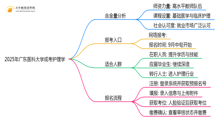 2025年广东医科大学成考护理学(业余)含金量高吗？附报考指南思维导图