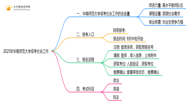 2025年华南师范大学成考社会工作(函授)含金量高吗？附报考指南思维导图