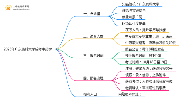 2025年广东药科大学成考中药学(业余)含金量高吗？附报考指南思维导图