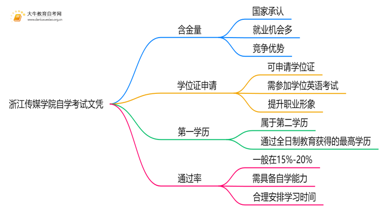 现在浙江传媒学院自学考试文凭能干嘛？含金量怎样思维导图