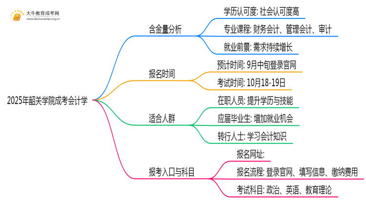 2025年韶关学院成考会计学(函授)含金量高吗？附报考指南思维导图