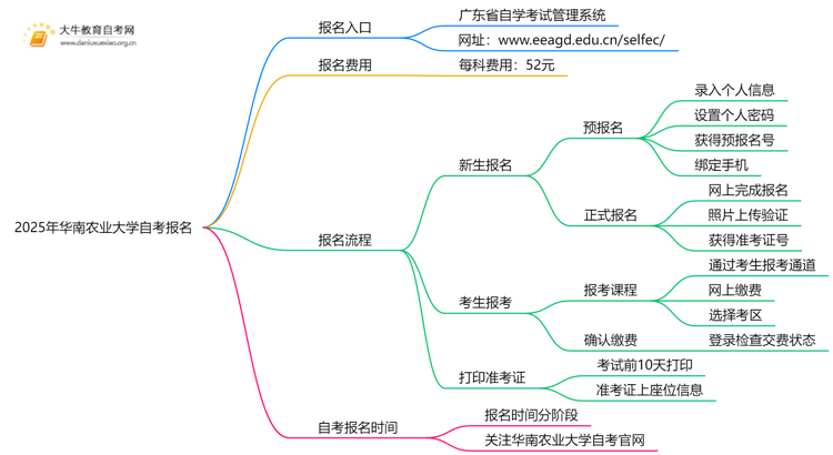 2025年华南农业大学自考怎么报名？自己能报？思维导图
