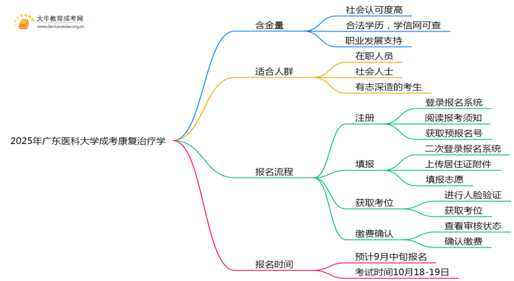 2025年广东医科大学成考康复治疗学(业余)含金量高吗？附报考指南思维导图