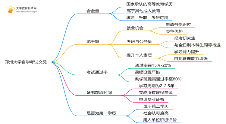 现在郑州大学自学考试文凭能干嘛？含金量怎样思维导图