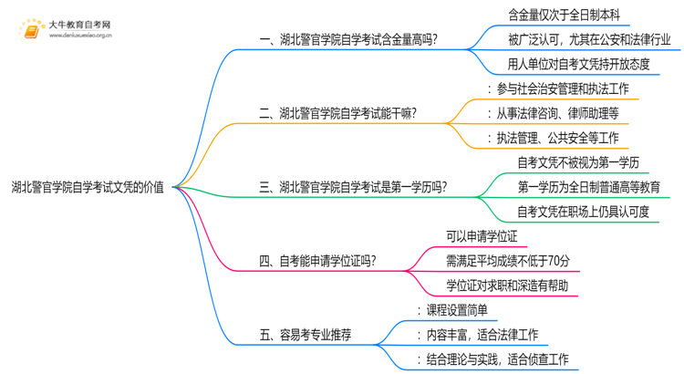 现在湖北警官学院自学考试文凭能干嘛？含金量怎样思维导图
