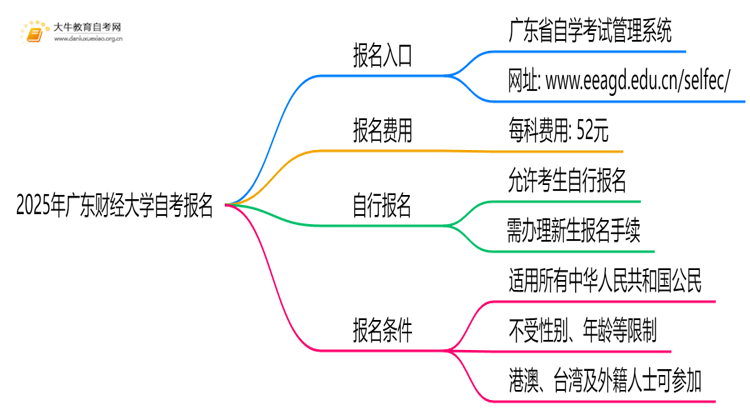 2025年广东财经大学自考怎么报名？自己能报？思维导图
