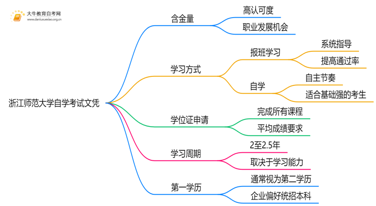 现在浙江师范大学自学考试文凭能干嘛？含金量怎样思维导图