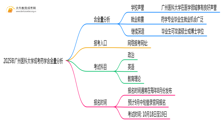 2025年广州医科大学成考药学(业余)含金量高吗？附报考指南思维导图
