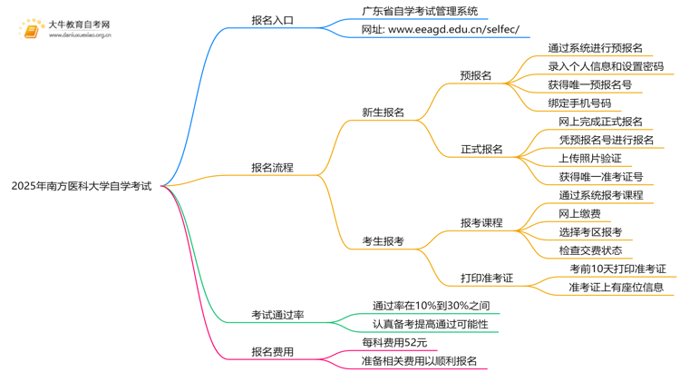 2025年南方医科大学能报自学考试吗？怎么个流程？思维导图