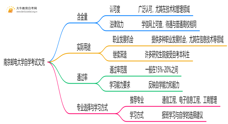 现在南京邮电大学自学考试文凭能干嘛？含金量怎样思维导图
