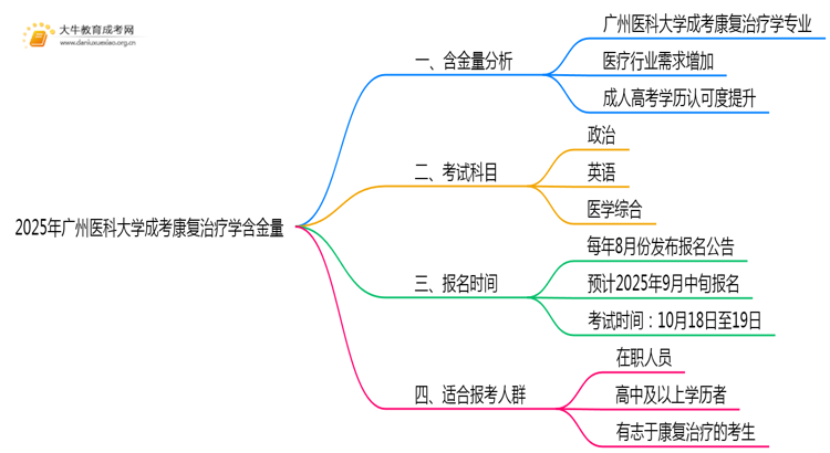 2025年广州医科大学成考康复治疗学(业余)含金量高吗？附报考指南思维导图