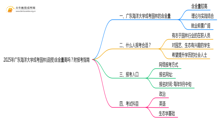 2025年广东海洋大学成考园林(函授)含金量高吗？附报考指南思维导图