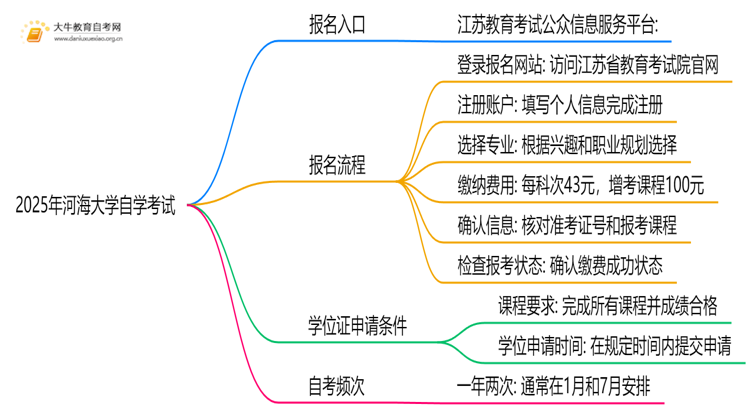 2025年河海大学能报自学考试吗？怎么个流程？思维导图