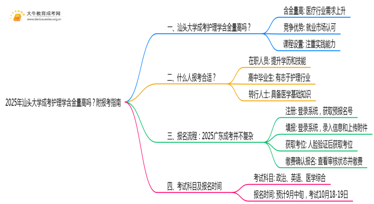 2025年汕头大学成考护理学(业余)含金量高吗？附报考指南思维导图