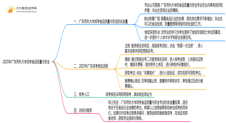 2025年广东药科大学成考食品质量与安全(业余)含金量高吗？附报考指南思维导图