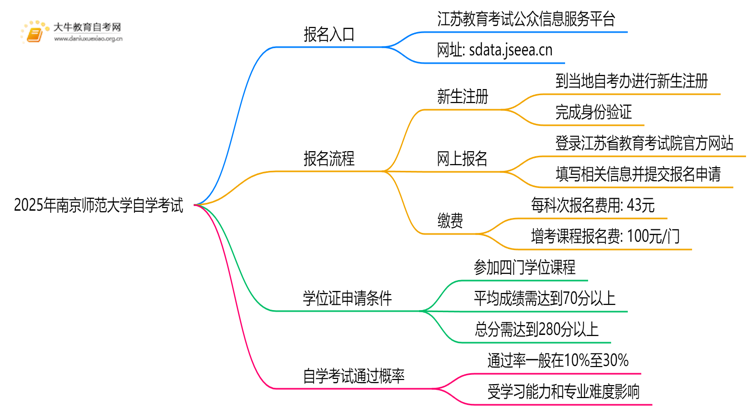 2025年南京师范大学能报自学考试吗？怎么个流程？思维导图