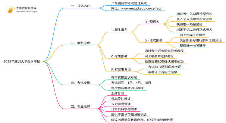 2025年深圳大学能报自学考试吗？怎么个流程？思维导图