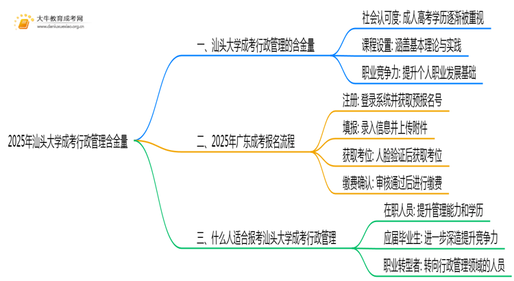 2025年汕头大学成考行政管理(函授)含金量高吗？附报考指南思维导图