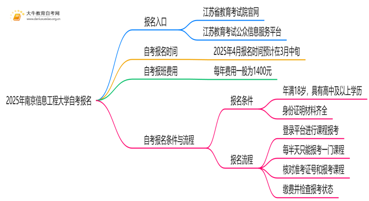 2025年南京信息工程大学自考怎么报名？自己能报？思维导图