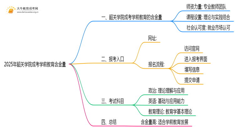 2025年韶关学院成考学前教育(函授)含金量高吗？附报考指南思维导图