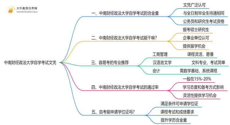 现在中南财经政法大学自学考试文凭能干嘛？含金量怎样思维导图
