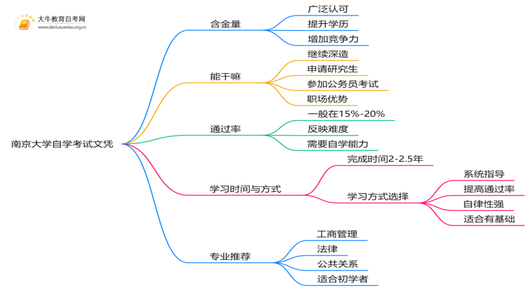 现在南京大学自学考试文凭能干嘛？含金量怎样思维导图