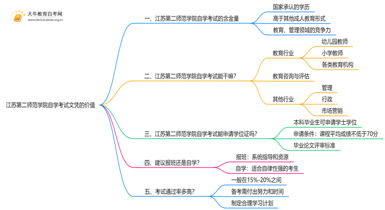 现在江苏第二师范学院自学考试文凭能干嘛？含金量怎样思维导图