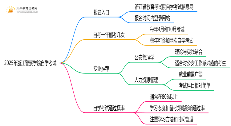 2025年浙江警察学院能报自学考试吗？怎么个流程？思维导图