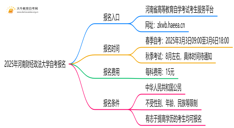 2025年河南财经政法大学自考怎么报名？自己能报？思维导图