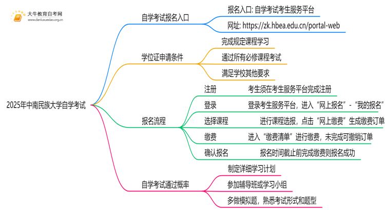 2025年中南民族大学能报自学考试吗？怎么个流程？思维导图