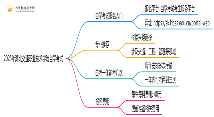 2025年湖北交通职业技术学院能报自学考试吗？怎么个流程？思维导图