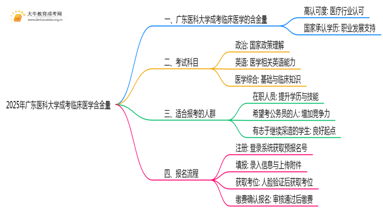 2025年广东医科大学成考临床医学(业余)含金量高吗？附报考指南思维导图