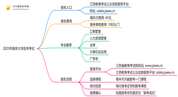 2025年南京大学能报自学考试吗？怎么个流程？思维导图