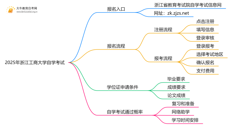 2025年浙江工商大学能报自学考试吗？怎么个流程？思维导图