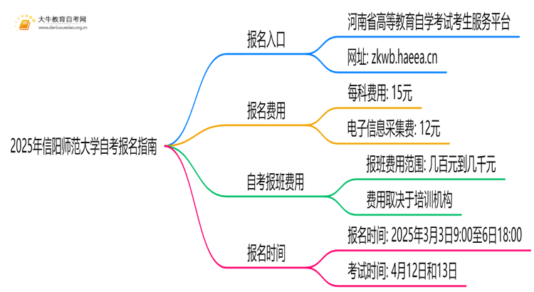 2025年信阳师范大学自考怎么报名？自己能报？思维导图