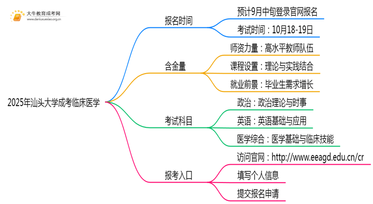 2025年汕头大学成考临床医学(业余)含金量高吗？附报考指南思维导图