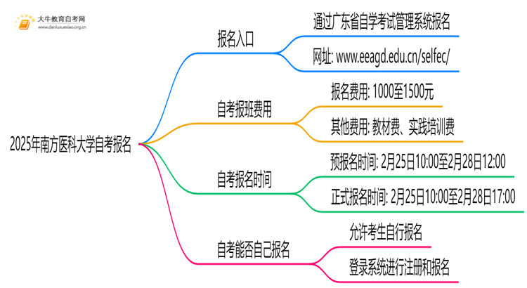 2025年南方医科大学自考怎么报名？自己能报？思维导图