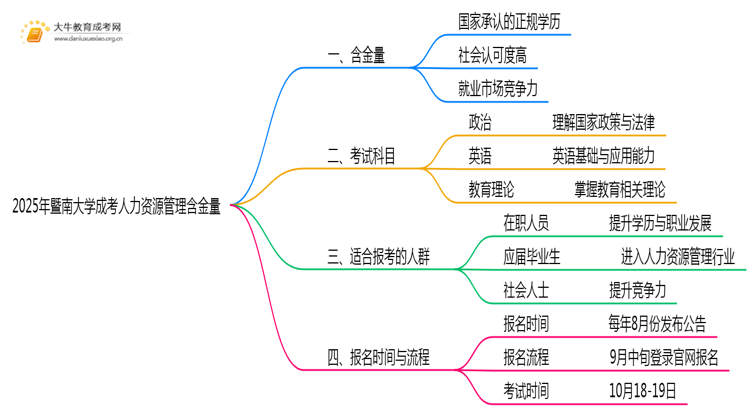 2025年暨南大学成考人力资源管理(函授)含金量高吗？附报考指南思维导图