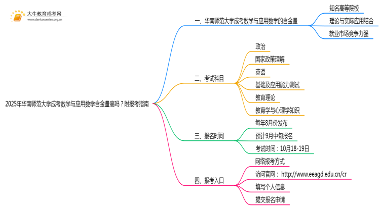 2025年华南师范大学成考数学与应用数学(函授)含金量高吗？附报考指南思维导图